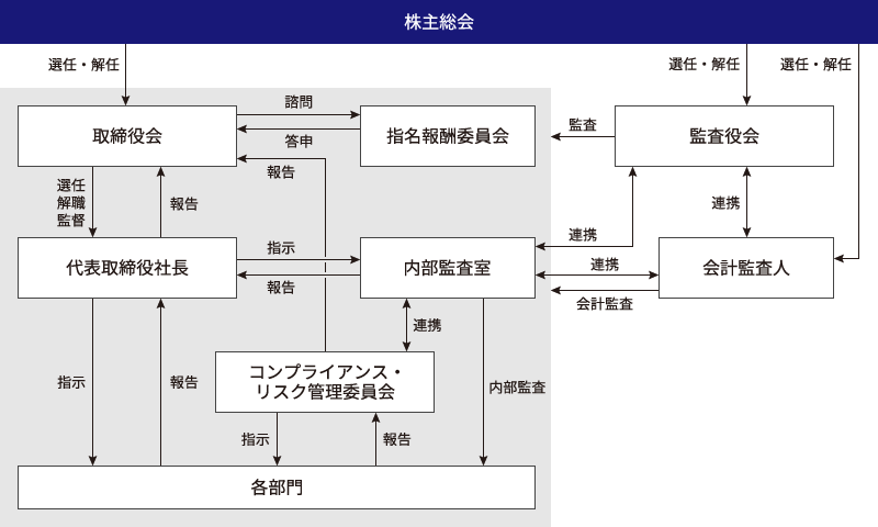 コーポレート・ガバナンス体制図
